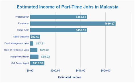 Part Time Jobs in Malaysia .